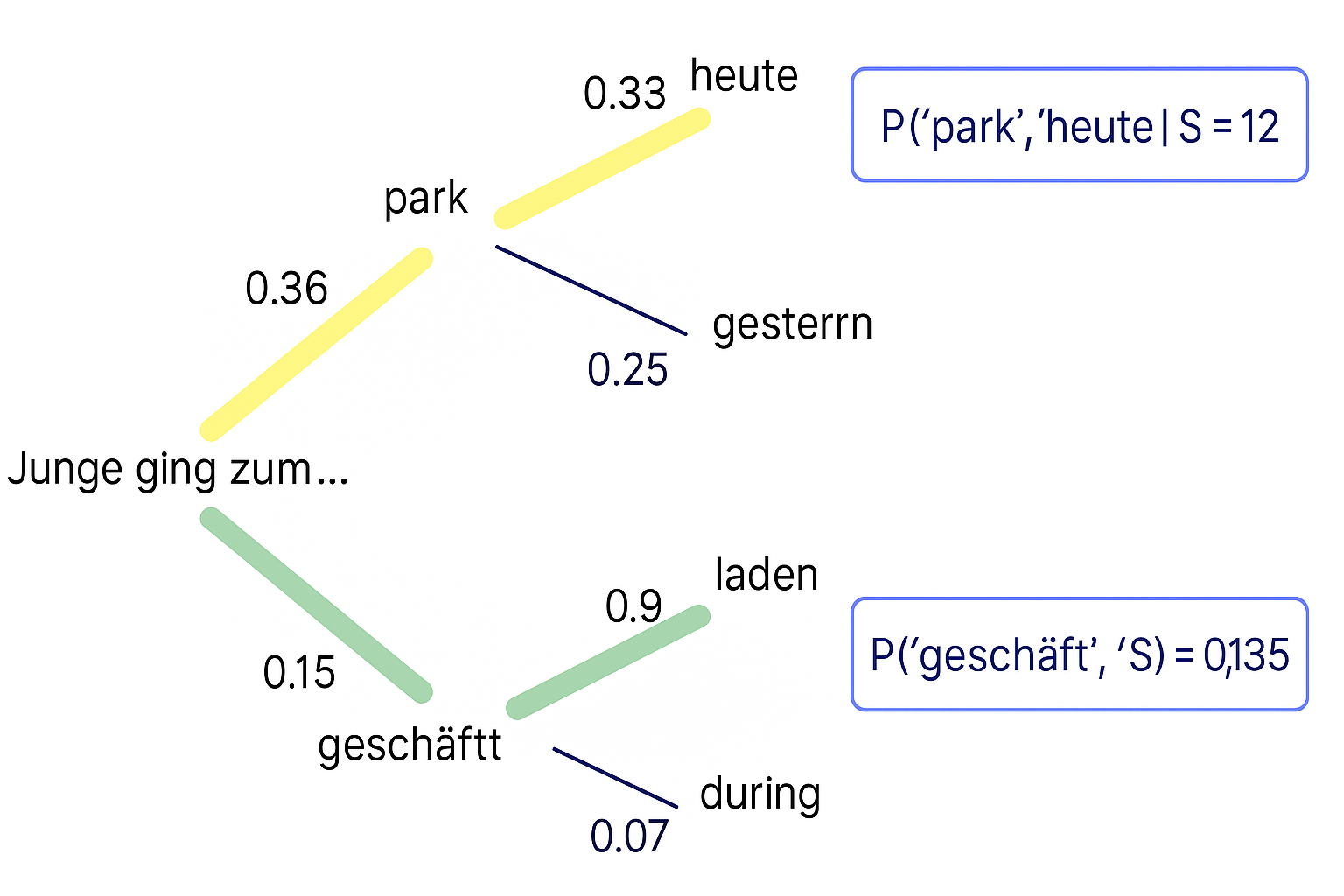 BEK-Agent Conversational AI Interaktion