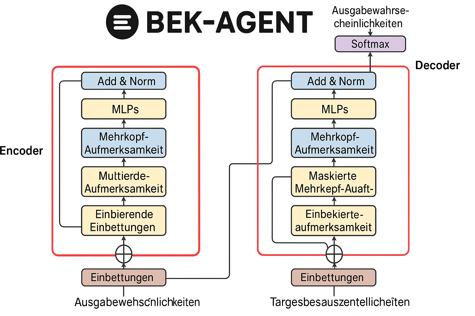 BEK-Agent Conversational AI Flussdiagramm
